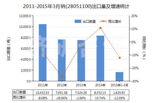 2011-2015年3月鈉(28051100)出口量及增速統(tǒng)計(jì)